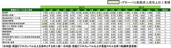 2015年5月度業種別グローバル転職求人倍率