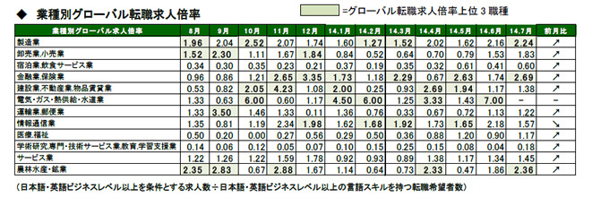 2014年7月度職種別グローバル転職求人倍率