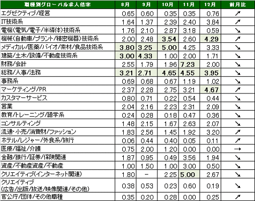 12月度職種別グローバル転職求人倍率