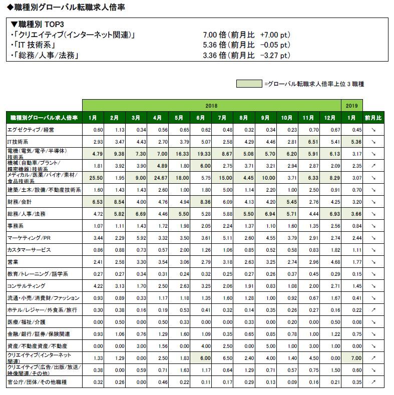 2019年1月度職種別グローバル転職求人倍率