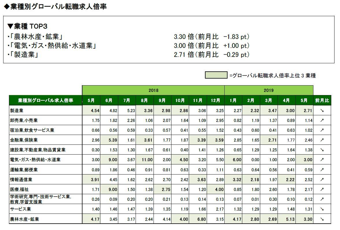 2019年5月度業種別グローバル転職求人倍率