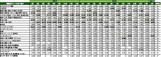 2017年1月度職種別グローバル転職求人倍率