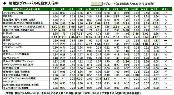 2014年7月度職種別グローバル転職求人倍率