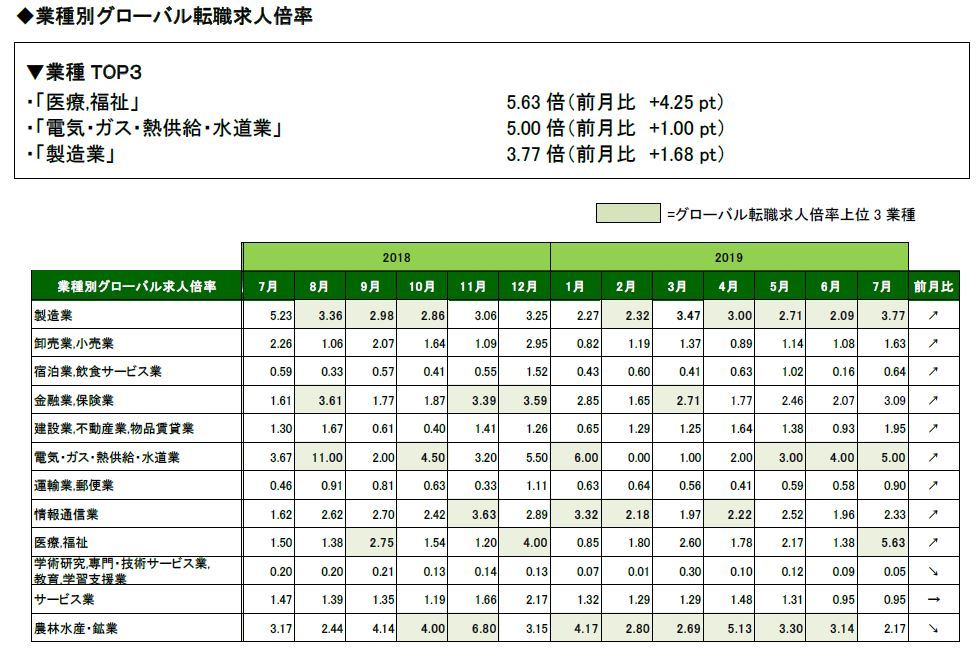 2019年7月度業種別グローバル転職求人倍率