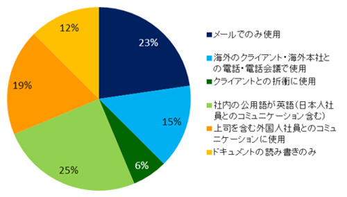 現職ではどのような場合に英語を使って仕事をしていますか？