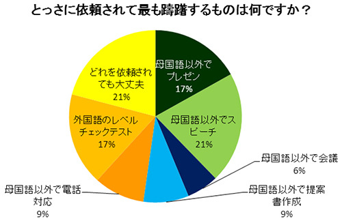 とっさに依頼されて最も躊躇する業務は何ですか？