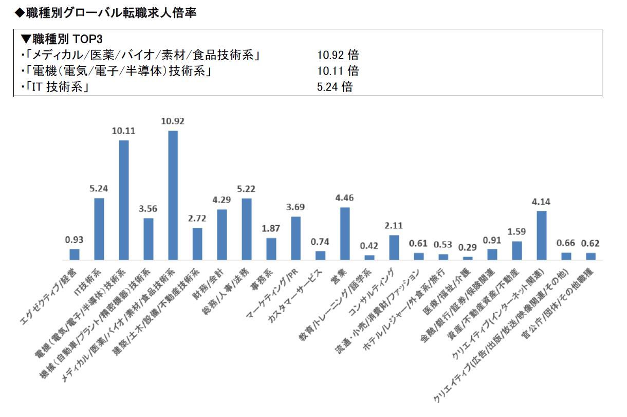 2019年9月度職種別グローバル転職求人倍率 