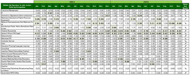 2015年11月度職種別グローバル転職求人倍率