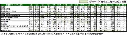 2014年11月度職種別グローバル転職求人倍率