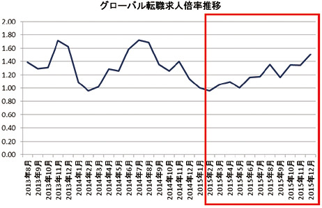 グローバル転職求人倍率推移