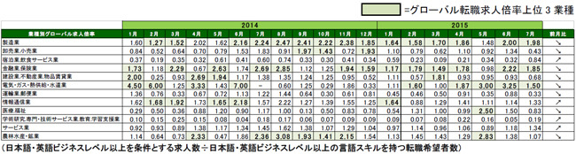 2015年7月度業種別グローバル転職求人倍率