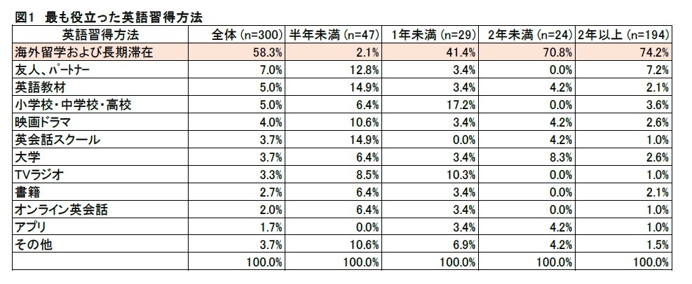 最も役立った英語習得方法 