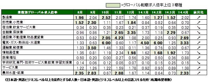 2014年4月度業種別グローバル転職求人倍率