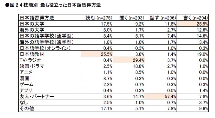図2 4技能別 最も役立った日本語習得方法