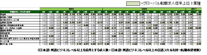 2017年2月度業種別グローバル転職求人倍率