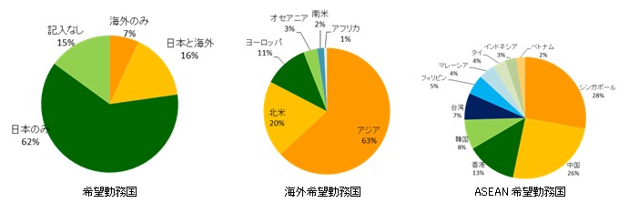 海外勤務希望者