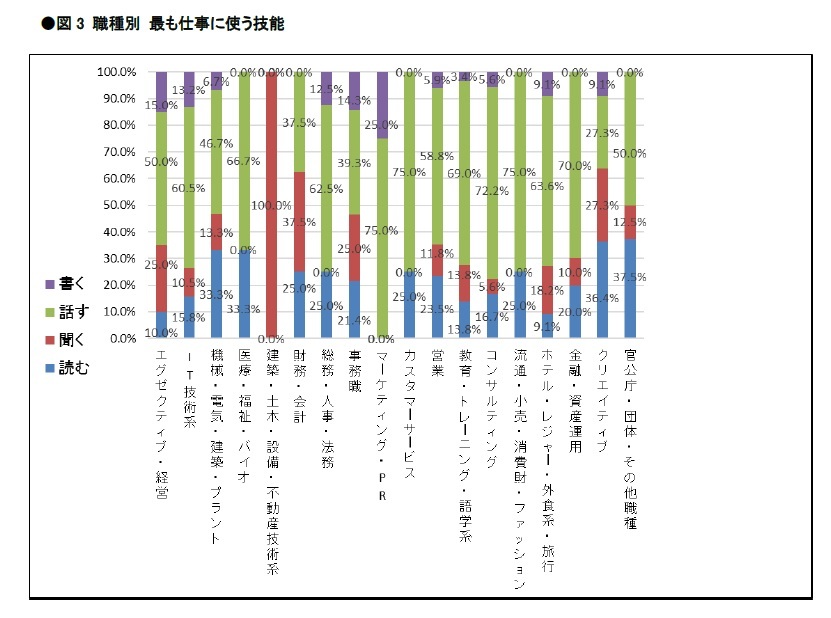 図3 職種別 最も仕事に使う技能