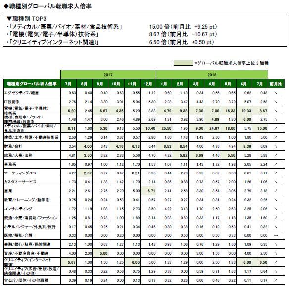 2018年7月度職種別グローバル転職求人倍率 