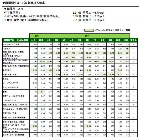 2018年11月度職種別グローバル転職求人倍率