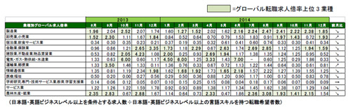 2014年12月度職種別グローバル転職求人倍率