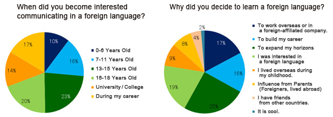 Phase of Getting Interested in a Foreign Language