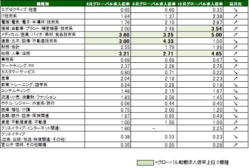 10月職種別求人倍率