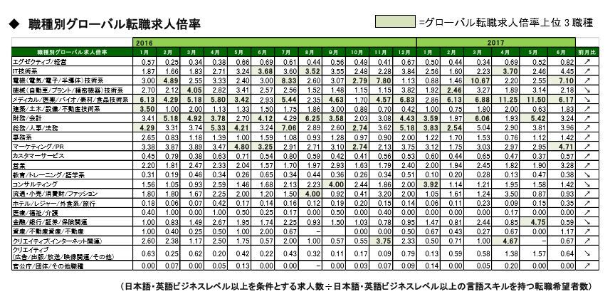 2017年6月 度職種別グローバル転職求人倍率