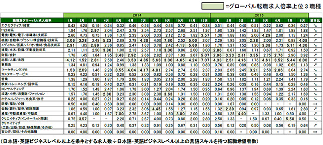 2015年8月度職種別グローバル転職求人倍率