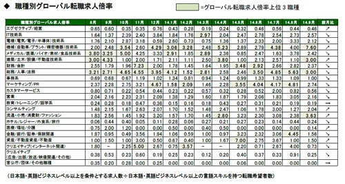 2014年9月度職種別グローバル転職求人倍率