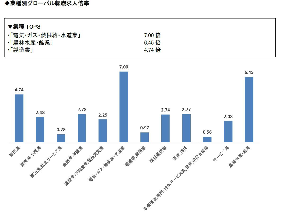 2019年9月度業種別グローバル転職求人倍率