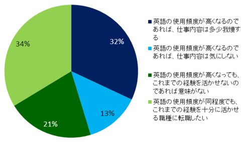 転職先の企業を探すとき仕事上で、英語の使用頻度とこれまでの経験職種、優先するのはどちらですか？