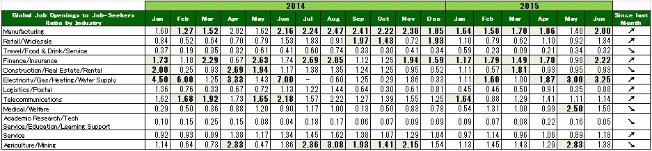 2015年6月度業種別グローバル転職求人倍率