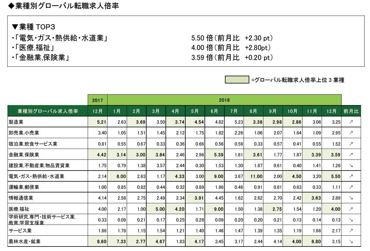 2018年12月度業種別グローバル転職求人倍率