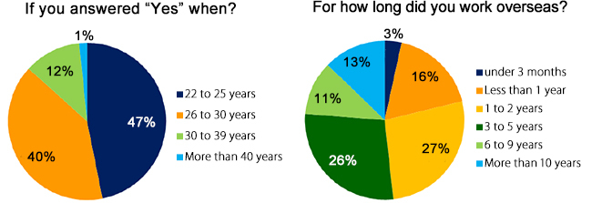 For how long did you work overseas?