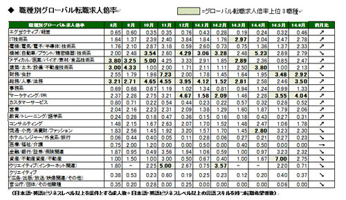 2014年6月度職種別グローバル転職求人倍率