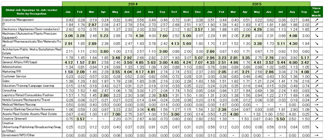 2015年9月度職種別グローバル転職求人倍率