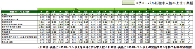 2015年9月度業種別グローバル転職求人倍率