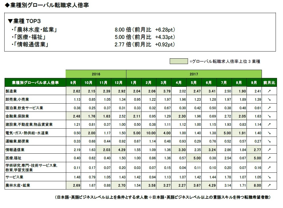 2017年9月度業種別グローバル転職求人倍率