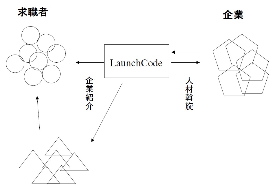 LaunchCodeの仕組み