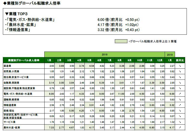 2019年1月度業種別グローバル転職求人倍率