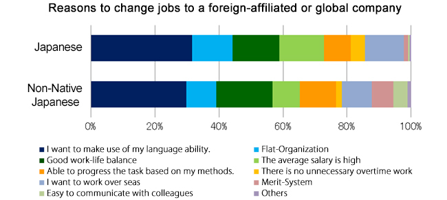 Reasons to change jobs to a foreign-affiliated or global company