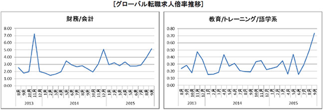 グローバル転職求人倍率推移