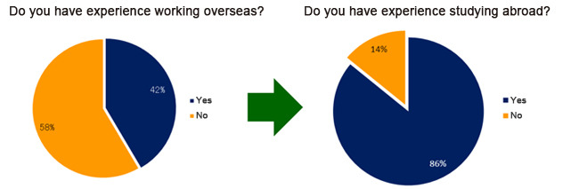 Survey Result: Experience of Working Overseas