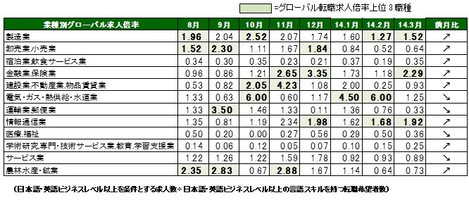 2014年3月度業種別グローバル転職求人倍率