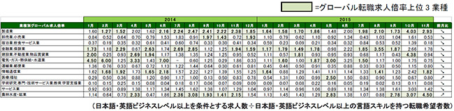 2015年11月度業種別グローバル転職求人倍率