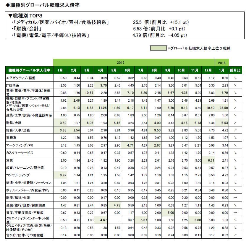 2018年1月度職種別グローバル転職求人倍率 