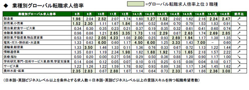 2014年8月度職種別グローバル転職求人倍率