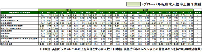 2016年1月度業種別グローバル転職求人倍率