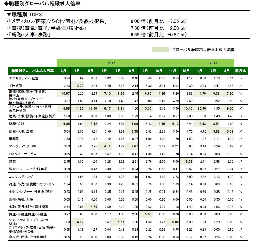 2018年3月度職種別グローバル転職求人倍率 