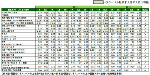 2015年4月度職種別グローバル転職求人倍率